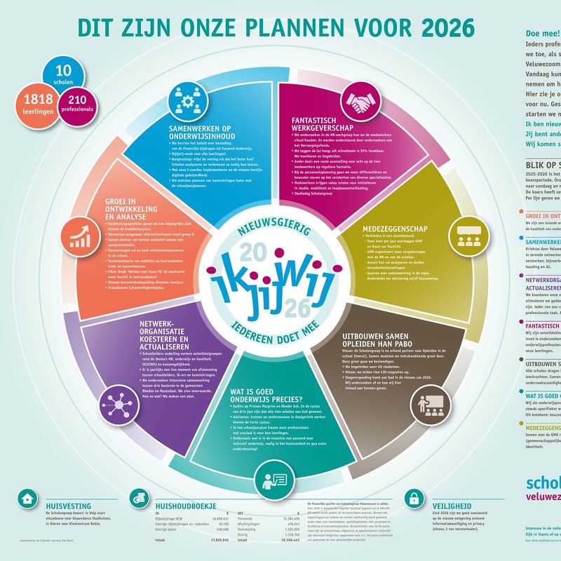 Bekijk de begroting 2026 van Scholengroep Veluwezoom