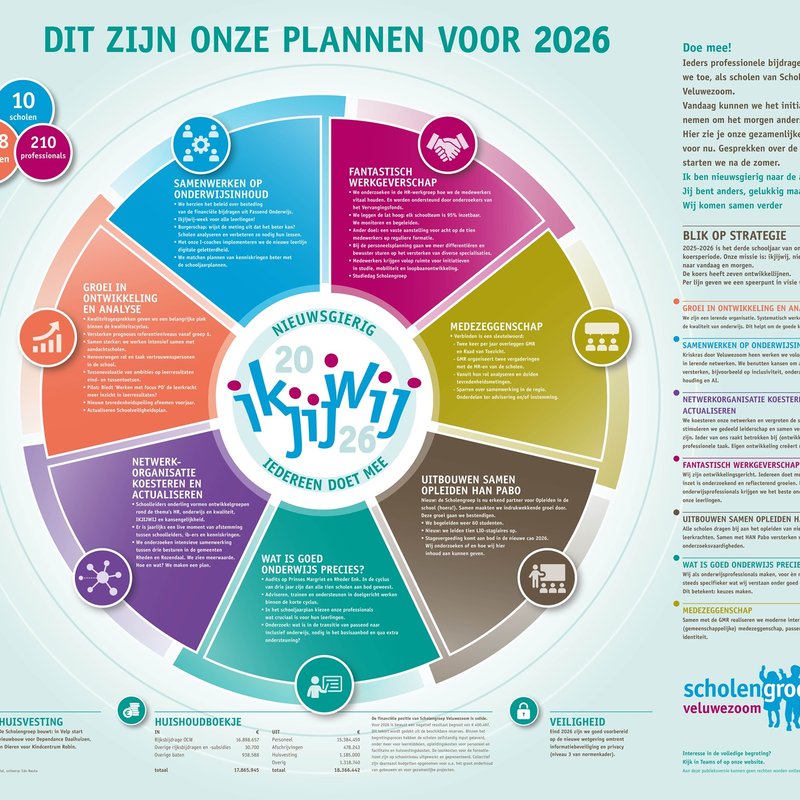 Bekijk de begroting en het jaarplan van Scholengroep Veluwezoom